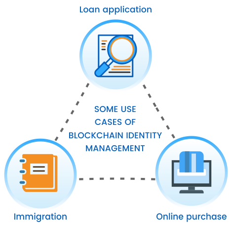 Some Use Cases Of Blockchain Identity Management